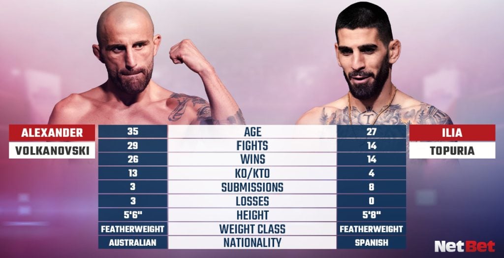 UFC 298: Volkanovski v Topuria Tale of the Tape